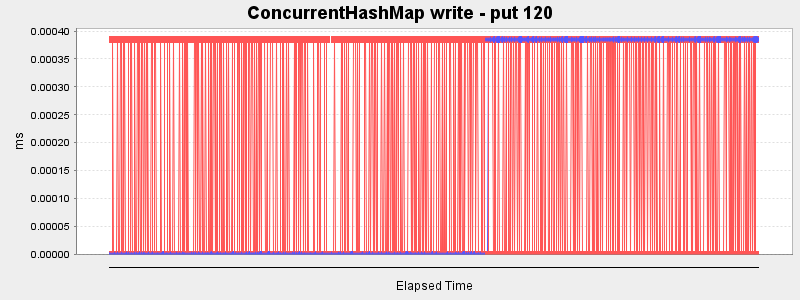 ConcurrentHashMap write - put 120
